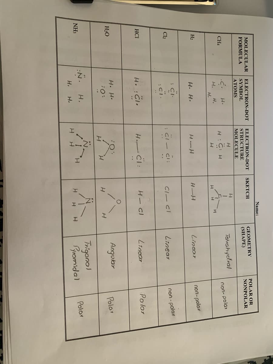 Name:
MOLECULAR
ELECTRON-DOT
SYMBOL
ELECTRON-DOT
SKETCH
GEOMETRY
POLAR OR
FORMULA
STRUCTURE
MOLECULE
(SHAPE)
NONPOLAR
ATOMS
H.
Tetrahyclral
CH4
H:C: H
non- polar
H.
H.
H.
H2
Н. Н.
H-H
Linear
non-polar
:CI-
Cl2
Linear
non- polar
:CI.
CI-cl
HCI
Hi:Cl.
H-Cl
Lincar
Polor
H. H.
H2O
Angular
Polar
:0:
H.
Trigonol
Bromidal
Hi
NH3
H.
Polor
H.
H.
