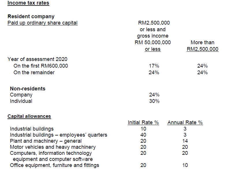 Income tax rates
Resident company
Paid up ordinary share capital
RM2,500,000
or less and
gross income
RM 50,000,000
or less
More than
RM2,500,000
Year of assessment 2020
On the first RM600,000
On the remainder
17%
24%
24%
24%
Non-residents
Company
24%
Individual
30%
Capital allowances
Initial Rate %
Annual Rate %
Industrial buildings
Industrial buildings – employees' quarters
Plant and machinery – general
Motor vehicles and heavy machinery
Computers, information technology
equipment and computer software
Office equipment, furniture and fittings
10
40
3
20
14
20
20
20
20
20
10
