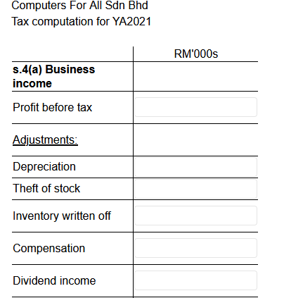 Computers For All Sdn Bhd
Tax computation for YA2021
RM'000s
s.4(a) Business
income
Profit before tax
Adjustments:
Depreciation
Theft of stock
Inventory written off
Compensation
Dividend income
