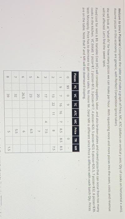 Welcom to Uno's Pizzerial Complete the table and make a graph of Price, MC, ATC (dollars on vertical y axis: Qty of cooks on horizontal x axis).
Assume pizzas in this economy are generic, with Perfect Competition (price-taker).
We will look at "what-ifs" for how many pizzas we can make per hour. With squeezing more and more pizas into the oven, costs and revenue
will be affected. Let's find the sweet spot.
Fixed cost for rent is $9. Variable Cost (VC) will consider supplies, labor, and also broken plates and ruined pizza that can occur from too many
cooks in the kitchen. VC (total): 1 pizza $7, 2 pizzas-$13, 3 pizzas=$17, 4 pizzas-$20, 5 pizzas=$23, 6 pizzas-$26.5, 7 pizzas-$32. 8 pizzas-$39.
With Monopoly, Price has to decrease to get more sales. No more Mr. Darp! MR is different since Price is different with each batch Qty. Prices
äre on the table. Note that Pand MR will be downward sloping.
Pizzas FC
vc TC ATC Mc Price TR MR
$9 0 9
1.
9 7 16 16
7.
8.5
8.5 8.5
2.
13
22
11
8.
7.5
3.
17
4
7.5
20
23
6.5
26.5
32
5.5
8
39
1.5
