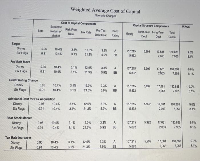 Weighted Average Cost of Capital
Scenario Changes
Cost of Capital Components
Capital Structure Components
Expected
Return of
WACC
Risk Free
Pre-Tax
Debt Cost
Beta
Bond
Short-Term Long-Term
Tax Rate
Total
Rate
Equity
Market
Rating
Debt
Debt
Capital
Target
Disney
Six Flags
0.95
10.4%
3.1%
12.0%
3.3%
A
157,215
5,992
17,681
180,888
9.0%
0.91
10.4%
3.1%
21.3%
5.9%
BB
5,892
2,063
7,955
8.1%
Fed Rate Move
Disney
Six Flags
0.95
10.4%
3.1%
12.0%
3.3%
A
157,215
5,992
17,681
180,888
9.0%
0.91
10.4%
3.1%
21.3%
5.9%
BB
5,892
2163
7,955
8.1%
Credit Rating Change
Disney
Six Flags
0.95
10.4%
3.1%
12.0%
3.3%
A
157,215
5,992
17,681
180,888
9.0%
0.91
10.4%
3.1%
21.3%
5.9%
BB
5,892
2,063
7,955
8.1%
Additional Debt for Fox Acquisition
Disney
Six Flags
0.95
10.4%
3.1%
12.0%
3.3%
A
157,215
5,992
17,681
180,888
9.0%
0.91
10.4%
3.1%
21.3%
5.9%
BB
5,892
2,063
7,955
8.1%
Bear Stock Market
A
157,215
5,992
17,681
180,888
9.0%
Disney
Six Flags
0.95
10.4%
3.1%
12.0%
3.3%
0.91
10.4%
3.1%
21.3%
5.9%
BB
5,892
2,063
7,955
8.1%
Tax Rate Increases
Disney
0.95
10.4%
3.1%
12.0%
3.3%
A
157,215
5,992
17,681
180,888
9.0%
Six Flags
10.4%
21.3%
5.9%
BB
5,892
2,063
7,955
8.1%
0.91
3.1%
