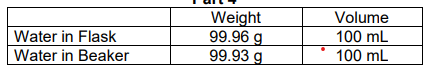 Weight
99.96 g
99.93 g
Volume
Water in Flask
100 mL
Water in Beaker
100 mL
