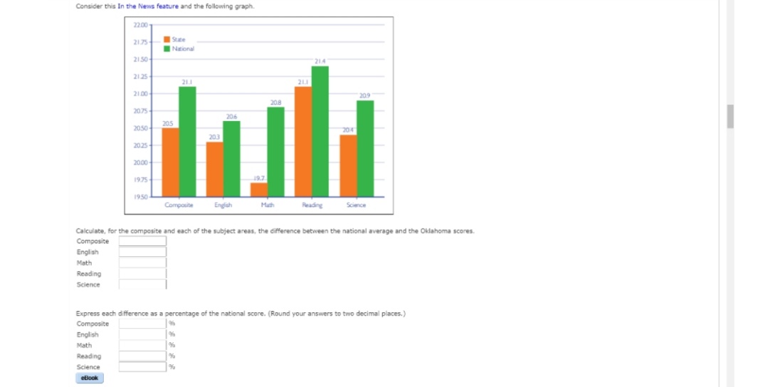 Consider this In the News feature and the following graph.
2200-
Stte
INional
2175
2150-
21.4
uli
2125
21.1
211
2100-
209
208
20.75
205
2050
204
2025
2000-
1975
1950
Composite
Engish
Math
Reading
Science
Calculate, for the composite and each of the subject areas, the difference between the national average and the Oklahoma scores.
Composite
English
Math
Reading
Science
Express each difference as a percentage of the national score. (Round your answers to two decimal places.)
Composite
English
Math
Reading
Science
eBook
