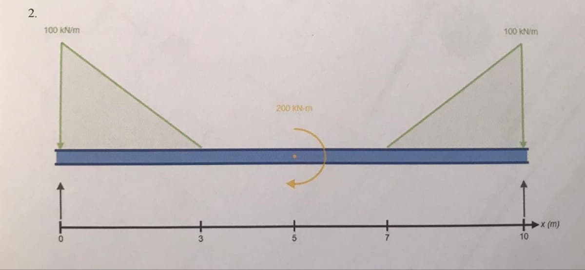 2.
100 kN/m
200 kN-m
100 kN/m
+x (m)
10