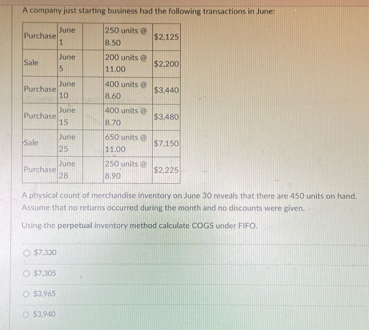 A company just starting business had the following transactions in June:
June
250 units @
Purchase
$2,125
1
8.50
June
200 units @
Sale
$2,200
5
11.00
June
400 units @
Purchase
$3,440
10
8.60
June
400 units @
Purchase
$3,480
15
8.70
June
650 units @
Sale
$7,150
25
11.00
Purchase
June
28
250 units @
8.90
$2,225
A physical count of merchandise inventory on June 30 reveals that there are 450 units on hand.
Assume that no returns occurred during the month and no discounts were given.
Using the perpetual inventory method calculate COGS under FIFO.
$7,330
O $7,305
O $3,965
O $3,940