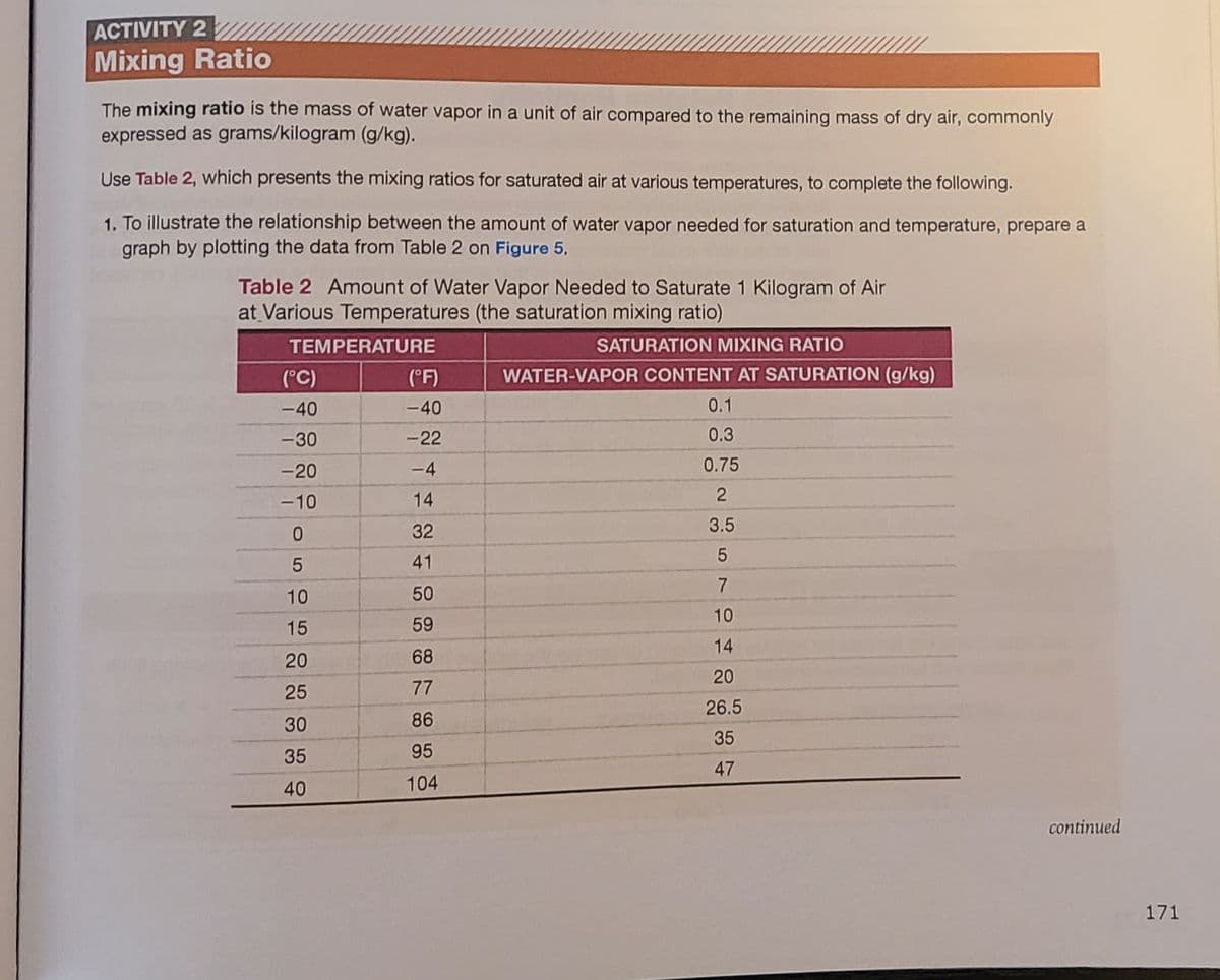 ACTIVITY 2
Mixing Ratio
The mixing ratio is the mass of water vapor in a unit of air compared to the remaining mass of dry air, commonly
expressed as grams/kilogram (g/kg).
Use Table 2, which presents the mixing ratios for saturated air at various temperatures, to complete the following.
1. To illustrate the relationship between the amount of water vapor needed for saturation and temperature, prepare a
graph by plotting the data from Table 2 on Figure 5.
Table 2 Amount of Water Vapor Needed to Saturate 1 Kilogram of Air
at Various Temperatures (the saturation mixing ratio)
TEMPERATURE
SATURATION MIXING RATIO
('C)
(F)
WATER-VAPOR CONTENT AT SATURATION (g/kg)
-40
-40
0.1
-30
-22
0.3
-20
-4
0.75
-10
14
32
3.5
41
10
50
10
15
59
14
20
68
20
25
77
26.5
30
86
35
35
95
47
40
104
continued
171
