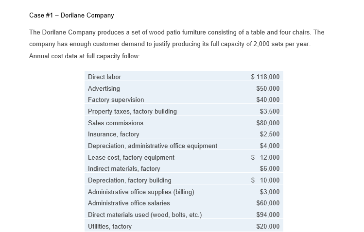 Case #1 – Dorilane Company
The Dorilane Company produces a set of wood patio furniture consisting of a table and four chairs. The
company has enough customer demand to justify producing its full capacity of 2,000 sets per year.
Annual cost data at full capacity follow:
Direct labor
$ 118,000
Advertising
$50,000
Factory supervision
$40,000
Property taxes, factory building
$3,500
Sales commissions
$80,000
Insurance, factory
$2,500
Depreciation, administrative office equipment
$4,000
Lease cost, factory equipment
$ 12,000
Indirect materials, factory
$6,000
Depreciation, factory building
$ 10,000
Administrative office supplies (billing)
$3,000
Administrative office salaries
$60,000
Direct materials used (wood, bolts, etc.)
$94,000
Utilities, factory
$20,000
