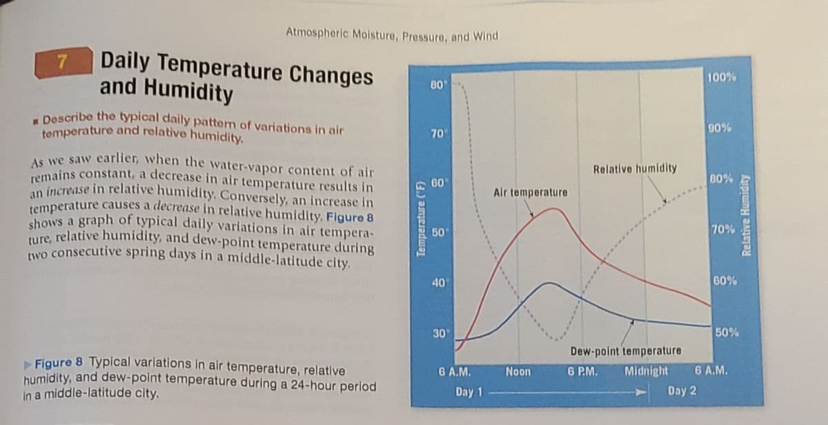 Atmospheric Moisture, Pressure, and Wind
Daily Temperature Changes
and Humidity
7
100%
80
- Describe the typical daily pattem of variations in air
temperature and relative humidity.
90%
70
A we saw earlier, when the water-vapor content of air
vemains constant, a decrease in air temperature results in
an increase in relative humidity, Conversely, an increase in
temperature causes a decrease in relative humidity. Figure 8
shows a graph of typical daily variations in air tempera-
ture, relative humidity, and dew-point temperature during
tvo consecutive spring days in a middle-latitude city.
Relative humidity
80%
60
Air temperature
50
70%
40
60%
30
50%
Dew-point temperature
Figure 8 Typical variations in air temperature, relative
humidity, and dew-polnt temperature during a 24-hour period
in a middle-latitude city.
6 A.M.
Noon
6 P.M.
Midnight
6 A.M.
Day 1
Day 2
Temperature ('F)
Relative Humidity
