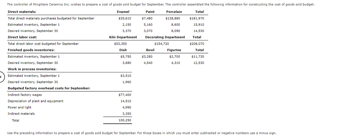 The controller of MingWare Ceramics Inc. wishes to prepare a cost of goods sold budget for September. The controller assembled the following information for constructing the cost of goods sold budget:
Direct materials:
Enamel
Paint
Porcelain
Total
Total direct materials purchases budgeted for September
$35,610
$7,480
$138,880
$181,970
Estimated inventory, September 1
2,150
5,160
8,600
15,910
Desired inventory, September 30
3,370
3,070
8,090
14,530
Direct labor cost:
Kiln Department
Decorating Department
Total
Total direct labor cost budgeted for September
$53,350
$154,720
$208,070
Finished goods inventories:
Dish
Bowl
Figurine
Total
Estimated inventory, September 1
$5,750
$3,280
$2,700
$11,730
Desired inventory, September 30
3,680
4,540
4,310
12,530
Work in process inventories:
Estimated inventory, September 1
$3,510
Desired inventory, September 30
1,960
Budgeted factory overhead costs for September:
Indirect factory wages
$77,400
Depreciation of plant and equipment
14,510
Power and light
4,990
Indirect materials
3,350
Total
100,250
Use the preceding information to prepare a cost of goods sold budget for September. For those boxes in which you must enter subtracted or negative numbers use a minus sign.
