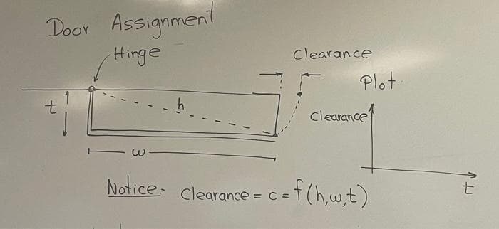 Door Assignment
Hinge
t
Clearance
Plot
clearance
Notice: Clearance = c = f(h,w,t)
rt