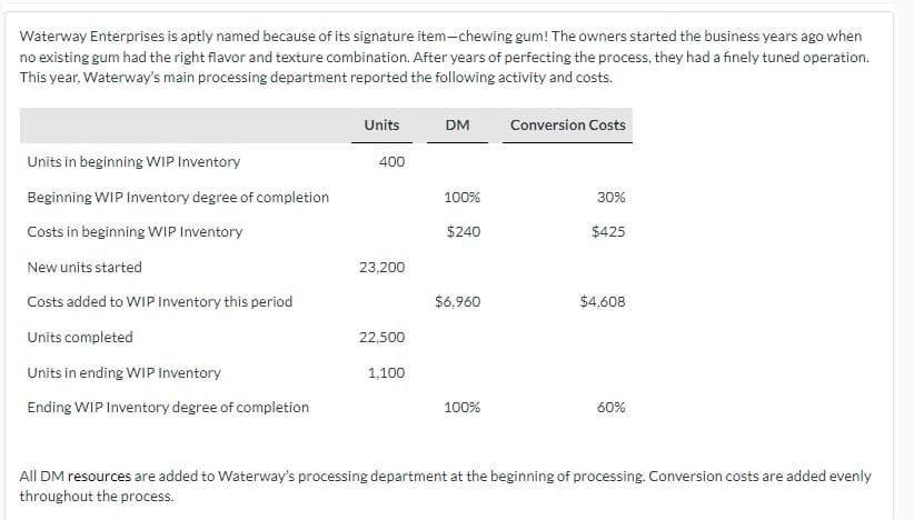 Waterway Enterprises is aptly named because of its signature item-chewing gum! The owners started the business years ago when
no existing gum had the right flavor and texture combination. After years of perfecting the process, they had a finely tuned operation.
This year, Waterway's main processing department reported the following activity and costs.
Units in beginning WIP Inventory
Beginning WIP Inventory degree of completion
Costs in beginning WIP Inventory
New units started
Costs added to WIP Inventory this period
Units completed
Units in ending WIP Inventory
Ending WIP Inventory degree of completion
Units
400
23,200
22,500
1,100
DM
100%
$240
$6,960
100%
Conversion Costs
30%
$425
$4,608
60%
All DM resources are added to Waterway's processing department at the beginning of processing. Conversion costs are added evenly
throughout the process.