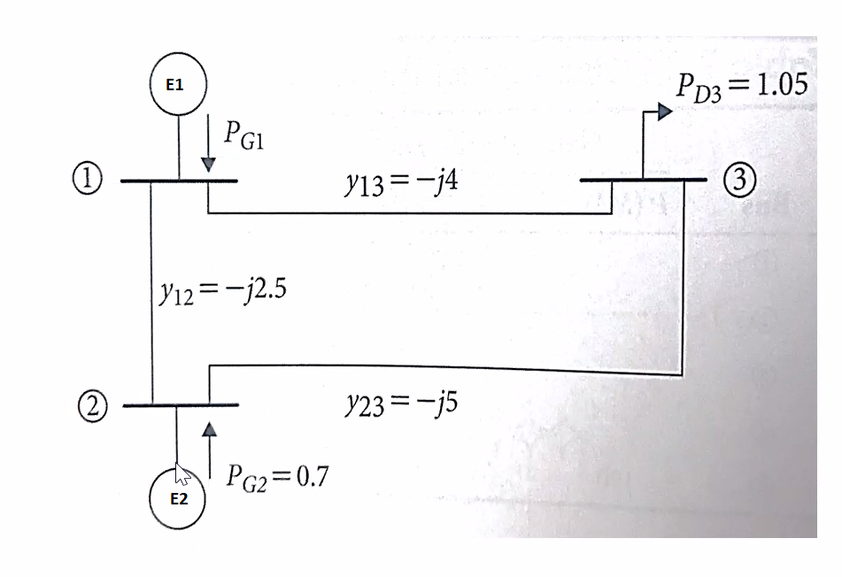 PD3 = 1.05
E1
PGI
Y13=-j4
3
Y12=-j2.5
(2
Y23 =-j5
PG2=0.7
E2
