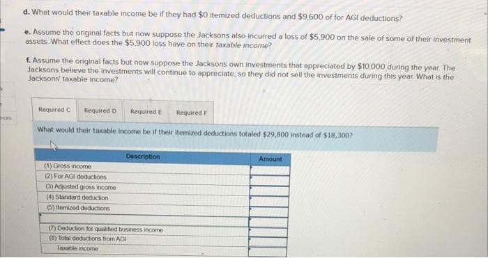 d. What would their taxable income be if they had $0 itemized deductions and $9,600 of for AGI deductions?
e. Assume the original facts but now suppose the Jacksons also incurred a loss of $5,900 on the sale of some of their investment
assets. What effect does the $5.900 loss have on their taxable income?
f. Assume the original facts but now suppose the Jacksons own investments that appreciated by $10,000 during the year. The
Jacksons believe the investments will continue to appreciate, so they did not sell the investments during this year. What is the
Jacksons' taxable income?
Required C Required D
Required E Required F
ces
What would their taxable income be if their itemized deductions totaled $29,800 instead of $18,3007?
Description
Amount
(1) Gross income
(2) For AGI deductions
(3) Adjusted gross income
(4) Standard deduction
(5) temized deductions
(7) Deduction for qualified business income
(8) Total deductions from AGI
Taxable income