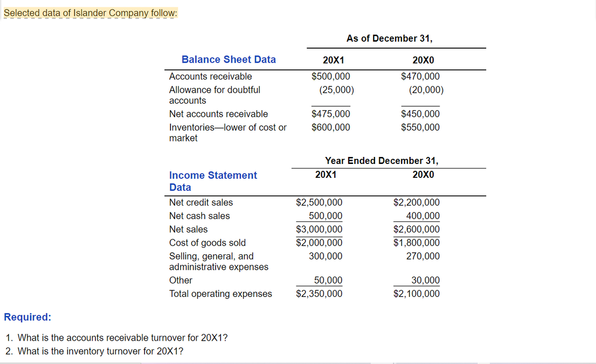 Selected data of Islander Company follow:
Required:
1. What is the accounts receivable turnover for 20X1?
2. What is the inventory turnover for 20X1?
Balance Sheet Data
Accounts receivable
Allowance for doubtful
accounts
Net accounts receivable
Inventories-lower of cost or
market
Income Statement
Data
Net credit sales
Net cash sales
Net sales
Cost of goods sold
Selling, general, and
administrative expenses
Other
Total operating expenses
As of December 31,
20X0
$470,000
(20,000)
20X1
$500,000
(25,000)
$450,000
$550,000
Year Ended December 31,
20X1
20X0
$2,500,000
$2,200,000
500,000
400,000
$3,000,000
$2,600,000
$2,000,000
$1,800,000
300,000
270,000
50,000
30,000
$2,350,000
$2,100,000
$475,000
$600,000