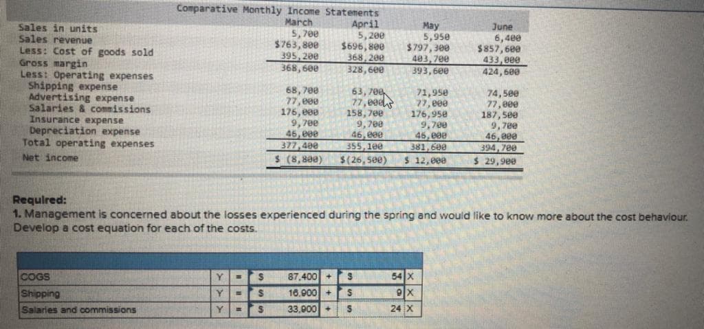 Comparative Monthly Income Statements
March
5, 700
$763,800
395, 200
April
5, 200
$696, 800
368,200
328,600
Sales in units
Sales revenue
Less: Cost of goods sold
Gross margin
Less: Operating expenses
Shipping expense
Advertising expense
Salaries & commissions
Insurance expense
Depreciation expense
Total operating expenses
May
5,950
$797, 300
403, 700
393,600
June
6,4ee
$857,600
433,000
368, 600
424, 600
68, 700
77, e00
176,800
9,700
46, e0e
377,400
71,95e
77, eee
176, 95e
9,700
46, e00
381,600
63, 700
77,e0ds
158, 700
74,580
77, 000
187, see
9,7ee
9,700
46,eee
46, eee
394, 7ee
$ 29,900
355, 100
Net income
$(8,800)
$(26, see)
$ 12,000
Required:
1. Management is concerned about the losses experienced during the spring and would like to know more about the cost behaviour.
Develop a cost equation for each of the costs.
COGS
Shipping
Y.
87,400 +
54 X
%3!
18.900 +
%3D
Salaries and commissions
Y
33,000 +
24 X
