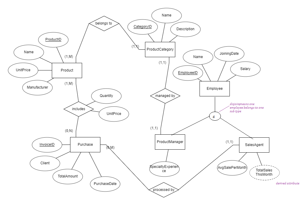 Name
belongs to
CategoryID
Description
ProductID
(1,)
ProductCategory
Name
JoiningDate
(1,M)
Name
(1,1)
UnitPrice
Product
Salary
EmployeelD
(1,M)
Manufacturer
Employee
Quantity
managed by
disjoingmeans one
employee belongs to one
sub type
includes
UnitPrice
d
(1,1)
(0,N)
ProductManager
(1,1)
InvoicelD
Purchase
SalesAgent
&M)
Client
SpecialtyExperien
(AvgSalePerMonth)
ce
TotalSales
ThisMonth
TotalAmount
PurchaseDate
derived attribute
processed by
