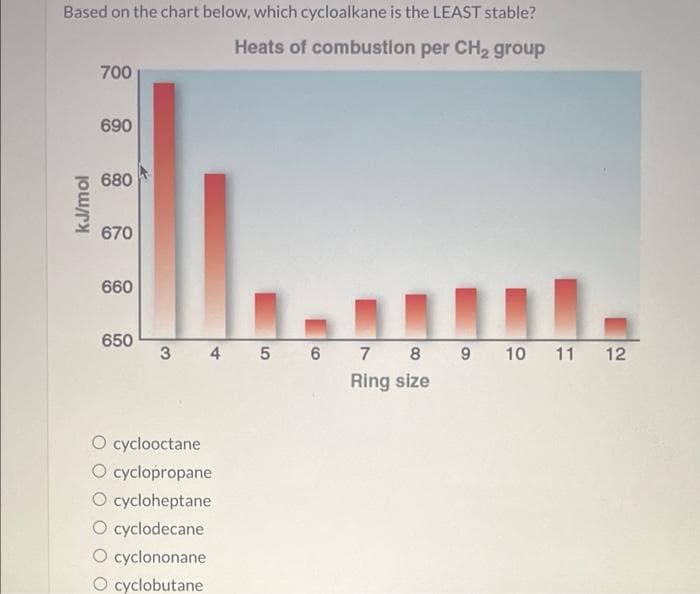 Based on the chart below, which cycloalkane is the LEAST stable?
Heats of combustion per CH₂ group
kJ/mol
700
690
680
670
660
650
3 4 5 6 7
O cyclooctane
O cyclopropane
O cycloheptane
O cyclodecane
O cyclononane
cyclobutane
8 9 10 11 12
Ring size