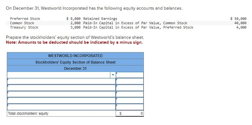 On December 31, Westworld Incorporated has the following equity accounts and balances.
$ 8,000 Retained Earnings
Preferred Stock
Common Stock
Treasury Stock
2,000 Paid-In Capital in Excess of Par Value, Common Stock
3,000 Paid-In Capital in Excess of Par Value, Preferred Stock
Prepare the stockholders' equity section of Westworld's balance sheet.
Note: Amounts to be deducted should be indicated by a minus sign.
WESTWORLD INCORPORATED
Stockholders' Equity Section of Balance Sheet
December 31
Total stockholders' equity
$
0
$ 50,000
40,000
4,000