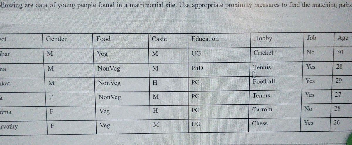 llowing are data of young people found in a matrimonial site. Use appropriate proximity measures to find the matching pairs
ect
Gender
Food
Caste
Education
Hobby
Job
Age
har
M
Veg
M
UG
Cricket
No
30
NonVeg
M
PhD
Tennis
Yes
28
na
nkat
NonVeg
H
PG
Football
Yes
29
NonVeg
M
PG
Tennis
Yes
27
dma
Veg
H
PG
Carrom
No
28
F
rvathy
Veg
M
UG
Chess
Yes
26
