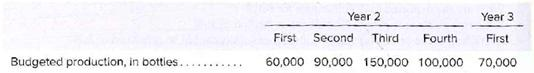 Year 2
Year 3
First
Second
Third
First
Fourth
Budgeted production, in botties...
60,000 90,000 150,000 100,000
70,000
