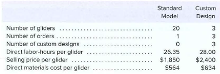 Standard
Model
Custom
Design
Number of gliders
Number of orders...
Number of custom designs
Direct labor-hours per glider
Selling price per glider
Direct materials cost per glider
20
3
3
3
28.00
....
26.35
$1,850
$564
$2,400
....
$634
