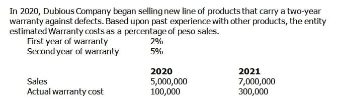 In 2020, Dubious Company began selling new line of products that carry a two-year
warranty against defects. Based upon past experience with other products, the entity
estimated Warranty costs as a percentage of peso sales.
First year of warranty
Second year of warranty
2%
5%
2020
5,000,000
100,000
2021
Sales
7,000,000
300,000
Actual warranty cost
