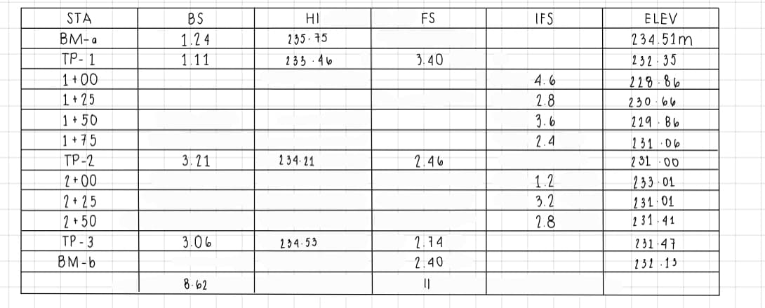 STA
BS
HI
FS
IFS
ELEV
BM-a
1.24
235 - 75
234.51m
TP- 1
1.11
233 ·46
3.40
232-35
1+ 00
4. 6
228.86
1+ 25
2.8
230.66
1 + 50
1 + 75
3.6
229. 86
2.4
131 06
TP-2
3.21
2 34- 21
2.46
231 - 00
2+00
2+25
2 + 50
1.2
3.2
233-01
131 01
2 31.41
2.8
ТР -3
3.06
234 - 53
2.74
231 47
BM -b
2.40
132 -13
8.62
