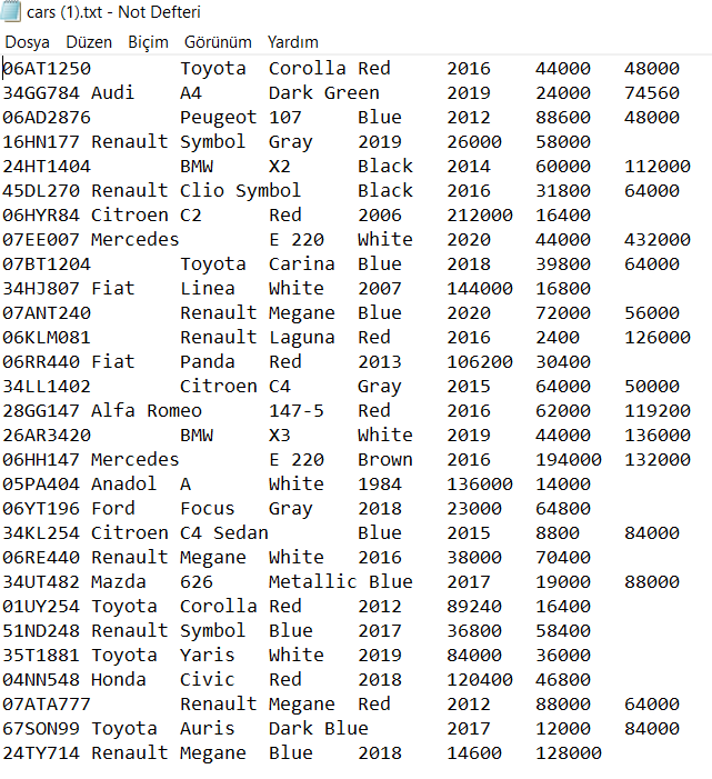 cars (1).txt - Not Defteri
Dosya Düzen Biçim Görünüm Yardım
þ6AT1250
Toyota
Corolla Red
2016
44000
48000
34GG784 Audi
А4
Dark Green
2019
24000
74560
Blue
Peugeot 107
Gray
06AD2876
2012
88600
48000
16HN177 Renault Symbol
2019
26000
58000
24HT1404
BMW
X2
Black
2014
60000
112000
45DL270 Renault clio Symbol
Black
2016
31800
64000
06HYR84 Citroen C2
Red
2006
212000
16400
07EE007 Mercedes
E 220
white
2020
44000
432000
Carina Blue
Тoyota
Linea
Ø7BT1204
2018
39800
64000
34HJ807 Fiat
white
2007
144000
16800
Renault Megane Blue
Renault Laguna Red
07ANT240
2020
72000
56000
06KLM081
2016
2400
126000
06RR440 Fiat
Panda
Red
2013
106200
30400
34LL1402
Citroen C4
Gray
Red
2015
64000
50000
28GG147 Alfa Romeo
147-5
2016
62000
119200
26AR3420
BMW
X3
white
2019
44000
136000
06HH147 Mercedes
E 220
Brown
2016
194000
132000
05PA404 Anadol A
white
1984
136000
14000
06YT196 Ford
23000
Gray
34KL254 citroen C4 Sedan
Focus
2018
64800
Blue
2015
8800
84000
Ø6RE440 Renault Megane
white
2016
38000
70400
34UT482 Mazda
626
Metallic Blue
2017
19000
88000
01UY254 Toyota Corolla Red
51ND248 Renault Symbol
35T1881 Toyota Yaris
04NN548 Honda
2012
89240
16400
Blue
2017
36800
58400
white
2019
84000
36000
Civic
Red
2018
120400
46800
07ATA777
Renault Megane Red
2012
88000
64000
67SON99 Toyota Auris
24TY714 Renault Megane
Dark Blue
2017
12000
84000
Blue
2018
14600
128000
