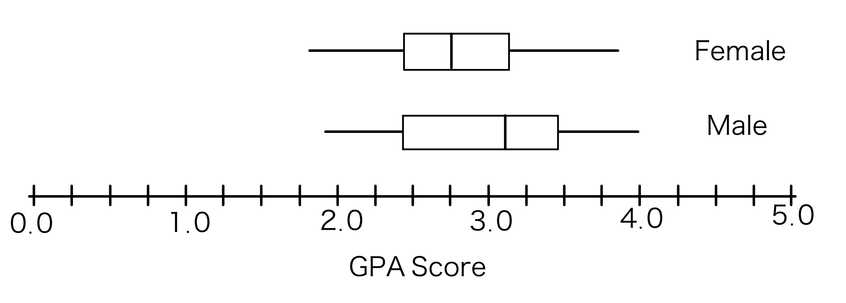 Female
Male
+
4.0
5.0
2.0
3.0
1.0
0.0
GPA Score
