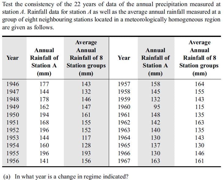 Test the consistency of the 22 years of data of the annual precipitation measured at
station A. Rainfall data for station A as well as the average annual rainfall measured at a
group of eight neighbouring stations located in a meteorologically homogeneous region
are given as follows.
Average
Average
Annual
Annual
Annual
Annual
Year
Rainfall of
Rainfall of 8
Year
Rainfall of
Rainfall of 8
Station A
Station groups
Station A
Station groups
(mm)
(mm)
(mm)
(mm)
1946
177
143
1957
158
164
1947
144
132
1958
145
155
1948
178
146
1959
132
143
1949
162
147
1960
95
115
1950
194
161
1961
148
135
1951
168
155
1962
142
163
1952
196
152
1963
140
135
1953
144
117
1964
130
143
1954
160
128
1965
137
130
1955
196
193
1966
130
146
1956
141
156
1967
163
161
(a) In what year is a change in regime indicated?
