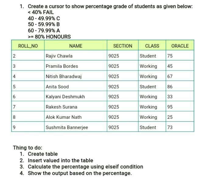 1. Create a cursor to show percentage grade of students as given below:
< 40% FAIL
40 - 49.99% C
50 - 59.99% B
60 - 79.99% A
>= 80% HONOURS
ROLL NO
NAME
SECTION
CLASS
ORACLE
Rajiv Chawla
9025
Student
75
3
Pramila Bordes
9025
Working
45
Nitish Bharadwaj
9025
Working
67
4
Anita Sood
9025
Student
86
Kalyani Deshmukh
9025
Working
33
7
Rakesh Surana
9025
Working
95
Alok Kumar Nath
9025
Working
25
Sushmita Bannerjee
9025
Student
73
Thing to do:
1. Create table
2. Insert valued into the table
3. Calculate the percentage using elseif condition
4. Show the output based on the percentage.
2.
5.
9,
