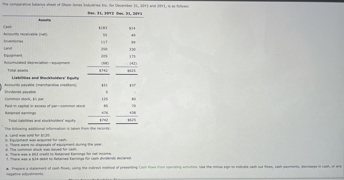 The comparative balance sheet of Olson-Jones Industries Inc. for December 31, 20Y2 and 20Y1, is as follows:
Dec. 31, 2OY2 Dec. 31, 20Y1
Assets
Cash
$183
$14
Accounts receivable (net)
55
49
Inventories
117
99
Land
250
330
Equipment
205
175
Accumulated depreciation-equipment
(68)
(42)
Total assets
$742
$625
Liabilities and Stockholders' Equity
Accounts payable (merchandise creditors)
$51
$37
Dividends payable
5
Common stock, $1 par
125
80
Paid-in capital in excess of par-common stock
85
70
Retained earnings
476
438
Total liabilities and stockholders' equity
$742
$625
The following additional information is taken from the records:
a. Land was sold for $120.
b. Equipment was acquired for cash.
c. There were no disposals of equipment during the year.
d. The common stock was issued for cash.
e. There was a $62 credit to Retained Earnings for net income.
f. There was a $24 debit to Retained Earnings for cash dividends declared.
a. Prepare a statement of cash flows, using the indirect method of presenting Cash flows from operating activities. Use the minus sign to indicate cash out flows, cash payments, decreases in cash, or any
negative adjustments.
