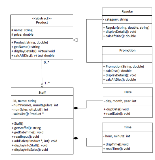 Regular
<<abstract>>
|- category: string
Product
# name: string
# price: double
+ Regular(string, double, string)
+ displayDetails(): void
+ calcAftDisc(): double
+ Product(string, double)
+ getName(): string
+ displayDetails(): virtual void
+ calcAftDisc(): virtual double
Promotion
0.*
|+ Promotion(String, double)
+ calcDisc(): double
+ displayDetails(): void
+ calcAftDisc(): double
1."
Staff
Date
|- id, name: string
|- numPromos, numRegulars: int
|- numSales, qttyList[]: int
|- salesList(]: Product *
|- day, month, year: int
+ dispDate():void
|+ readDate(): void
+ Staff()
+ getStaffid(): string
+ getDateTime(): void
+ readinput(): void
+ addSales(Product *, int): void
+ displaylnfoStaff(): void
+ displaylnfoSales(): void
Time
|- hour, minute: int
|+ dispTime():void
+ readTime(): void
