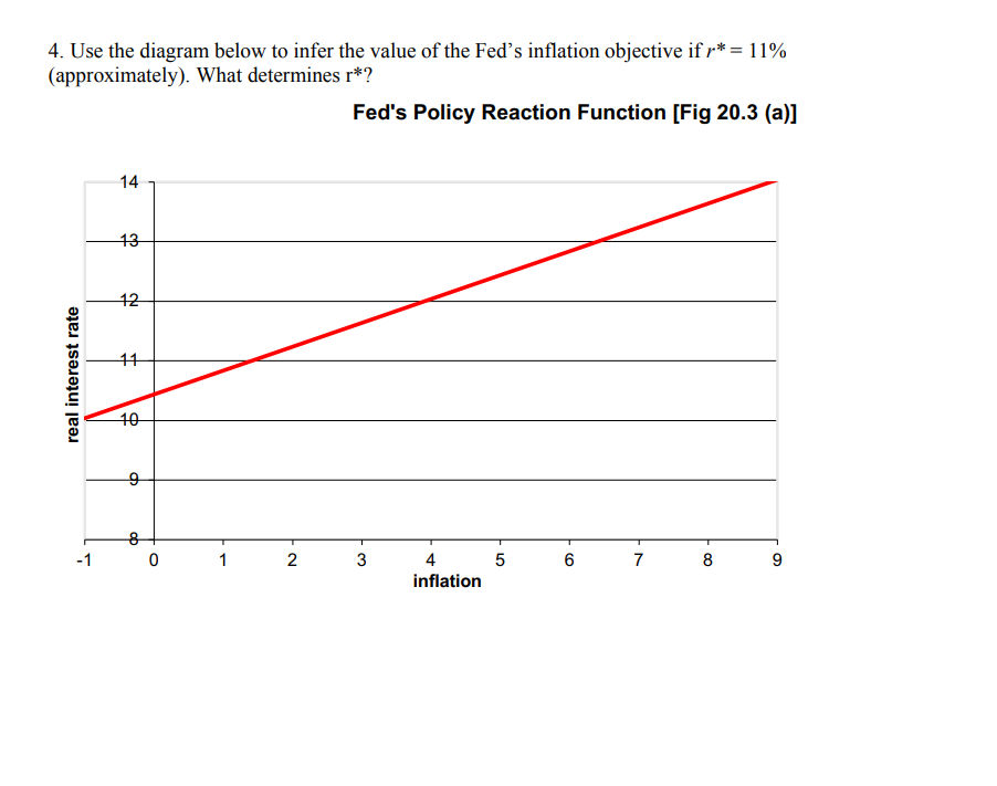 4. Use the diagram below to infer the value of the Fed's inflation objective if r* = 11%
(approximately). What determines r*?
Fed's Policy Reaction Function [Fig 20.3 (a)]
real interest rate
-1
14
13
12
11
10
9
8
ob
0
1
2
3
4
inflation
5
6 7 8
9