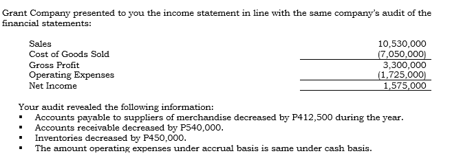 Grant Company presented to you the income statement in line with the same company's audit of the
financial statements:
Sales
10,530,000
(7,050,000)
3,300,000
(1,725,000)
1,575,000
Cost of Goods Sold
Gross Profit
Operating Expenses
Net Income
Your audit revealed the following information:
Accounts payable to suppliers of merchandise decreased by P412,500 during the year.
Accounts receivable decreased by P540,000.
Inventories decreased by P450,000.
The amount operating expenses under accrual basis is same under cash basis.
