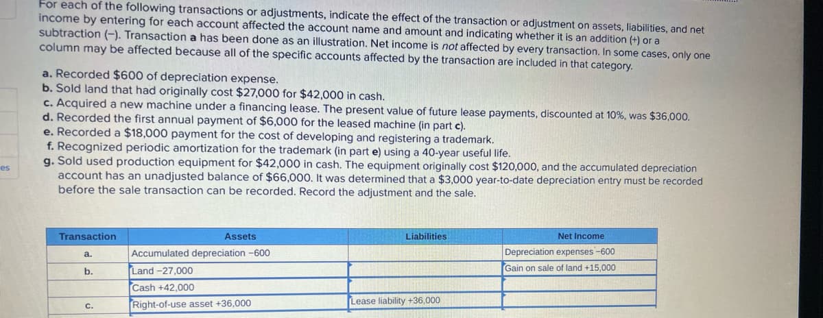 es
For each of the following transactions or adjustments, indicate the effect of the transaction or adjustment on assets, liabilities, and net
income by entering for each account affected the account name and amount and indicating whether it is an addition (+) or a
subtraction (-). Transaction a has been done as an illustration. Net income is not affected by every transaction. In some cases, only one
column may be affected because all of the specific accounts affected by the transaction are included in that category.
a. Recorded $600 of depreciation expense.
b. Sold land that had originally cost $27,000 for $42,000 in cash.
c. Acquired a new machine under a financing lease. The present value of future lease payments, discounted at 10%, was $36,000.
d. Recorded the first annual payment of $6,000 for the leased machine (in part c).
e. Recorded a $18,000 payment for the cost of developing and registering a trademark.
f. Recognized periodic amortization for the trademark (in part e) using a 40-year useful life.
g. Sold used production equipment for $42,000 in cash. The equipment originally cost $120,000, and the accumulated depreciation
account has an unadjusted balance of $66,000. It was determined that a $3,000 year-to-date depreciation entry must be recorded
before the sale transaction can be recorded. Record the adjustment and the sale.
Transaction
a.
b.
C.
Assets
Accumulated depreciation -600
Land -27,000
Cash +42,000
Right-of-use asset +36,000
Liabilities
Lease liability +36,000
Net Income
Depreciation expenses-600
Gain on sale of land +15,000