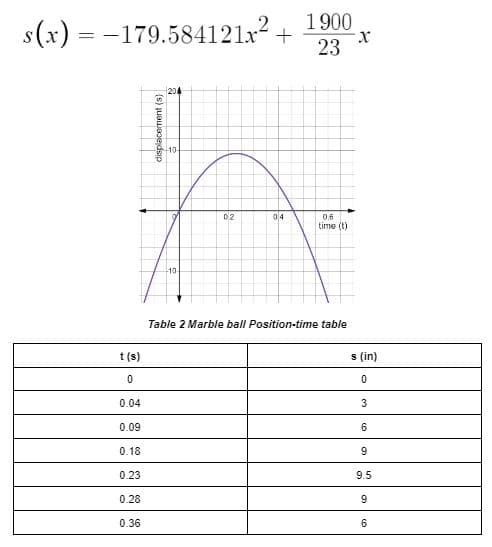 s(x) = -179.584121x² +
t (s)
0
0.04
0.09
0.18
0.23
0.28
0.36
204
displacement(s)
$
-10-
02
04
1900
23
0,6
time (t)
Table 2 Marble ball Position-time table
x
s (in)
0
3
6
9
9.5
9
6