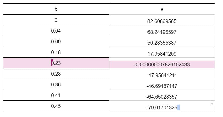 t
0
0.04
0.09
0.18
0.23
0.28
0.36
0.41
0.45
82.60869565
68.24196597
50.28355387
17.95841209
-0.000000007826102433
-17.95841211
-46.69187147
-64.65028357
-79.01701325