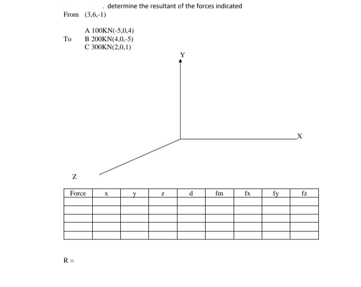 From (3,6,-1)
To
Z
Force
R=
determine the resultant of the forces indicated
A 100KN(-5,0,4)
B 200KN(4,0,-5)
C 300KN(2,0,1)
X
y
Z
d
fm
fx
fy
X
fz