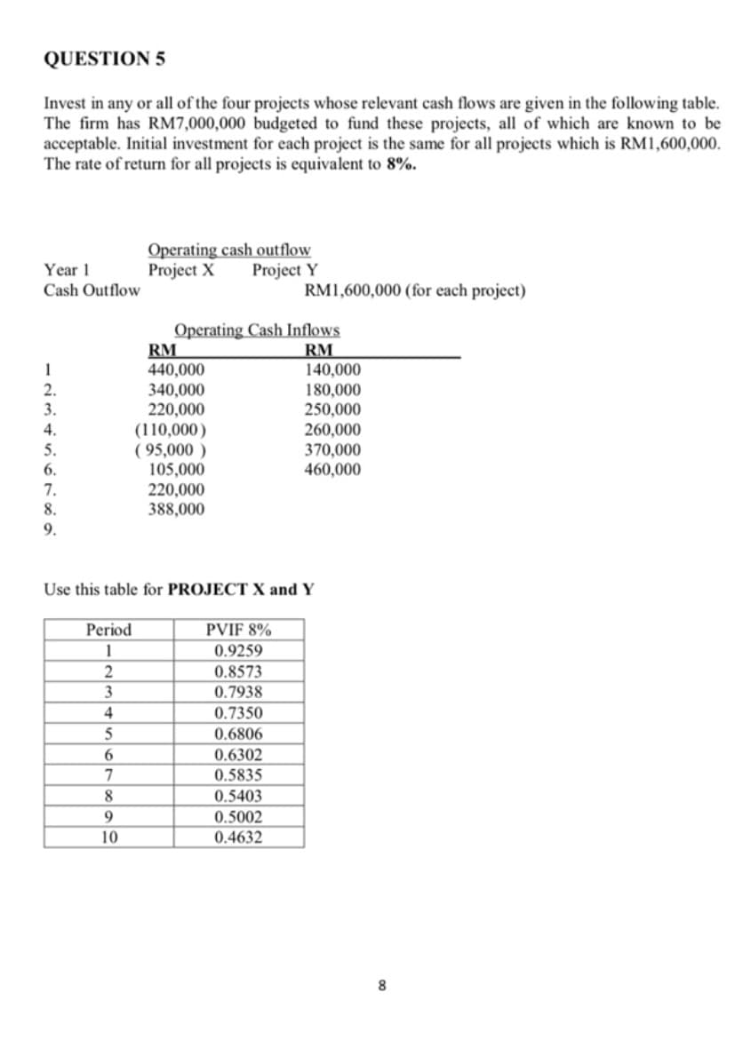 QUESTION 5
Invest in any or all of the four projects whose relevant cash flows are given in the following table.
The firm has RM7,000,000 budgeted to fund these projects, all of which are known to be
acceptable. Initial investment for each project is the same for all projects which is RM1,600,000.
The rate of return for all projects is equivalent to 8%.
Operating cash outflow
Year 1
Cash Outflow
Project X
Project Y
RM1,600,000 (for each project)
Operating Cash Inflows
RM
440,000
340,000
220,000
(110,000)
( 95,000 )
105,000
220,000
388,000
RM
140,000
180,000
250,000
260,000
370,000
460,000
2.
3.
4.
5.
6.
7.
8.
9.
Use this table for PROJECT X and Y
Period
PVIF 8%
0.9259
2
0.8573
3
0.7938
4
0.7350
5
0.6806
0.6302
0.5835
6
7
8
0.5403
0.5002
0.4632
9.
10
8.
