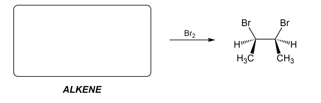 **Alkene Halogenation Reaction**

The image illustrates the halogenation reaction of an alkene using bromine (Br₂) as a halogen source. 

1. **Reactant**: The left side of the image represents an alkene, indicated by the label "ALKENE." An alkene is a hydrocarbon that contains at least one carbon–carbon double bond (C=C).

2. **Reaction Arrow**: The arrow pointing from the alkene to the product signifies the chemical reaction taking place. Above the arrow, Br₂ is written, representing bromine molecules as the reactant.

3. **Product**: On the right side of the image, the product of the halogenation reaction is shown. The product is a dibromoalkane, specifically with two bromine (Br) atoms added across the former double bond of the alkene. In this case, the resulting compound is a dibrominated alkane where the bromine atoms are bonded to two carbon atoms that were previously double-bonded.

4. **Stereochemistry**: The product shows the addition of Br₂ to the alkene in an anti addition manner. This means the two bromine atoms are added on opposite sides of the former double bond, resulting in a trans configuration relative to each other, ensuring that the molecule formed is more stable.

**Detailed Structural Explanation**:
- **Br**: Bromine atoms are shown attached to the carbon atoms which were previously part of the double bond.
- **H₃C and CH₃**: Methyl (CH₃) groups are attached to the remaining carbon atoms.
- **H**: Hydrogen atoms are also bonded to the carbon atoms adjacent to the one bonded with bromine.
- The dashed and solid wedges indicate the three-dimensional spatial arrangement of the bromine and hydrogen atoms around the carbon atoms.

This reaction is a key example of how alkenes undergo addition reactions, where the double bond is broken, and new atoms are added to the carbon atoms. This is a fundamental concept in organic chemistry, highlighting the reactivity of alkenes and the formation of more complex molecules through functional group transformations.