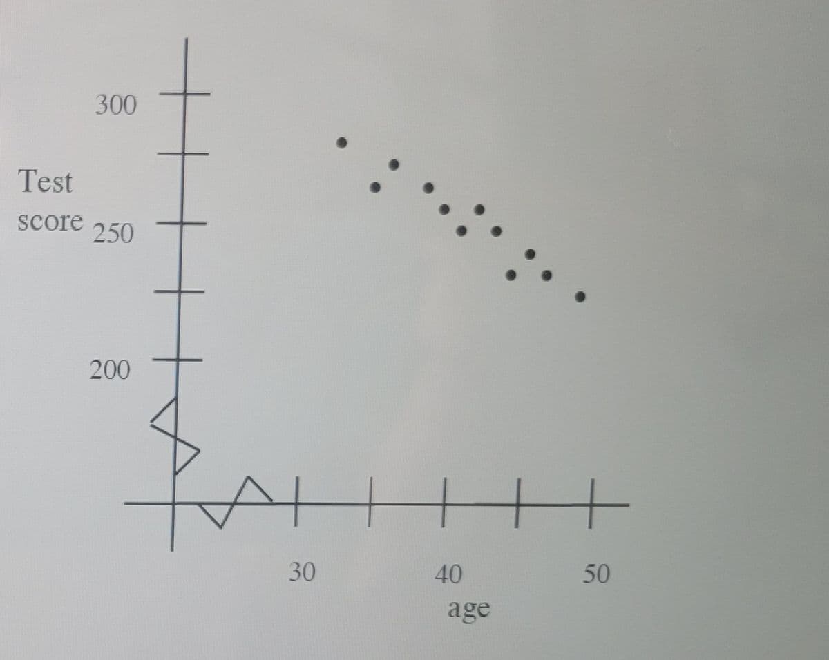 300
Test
score
250
200
30
40
50
age
