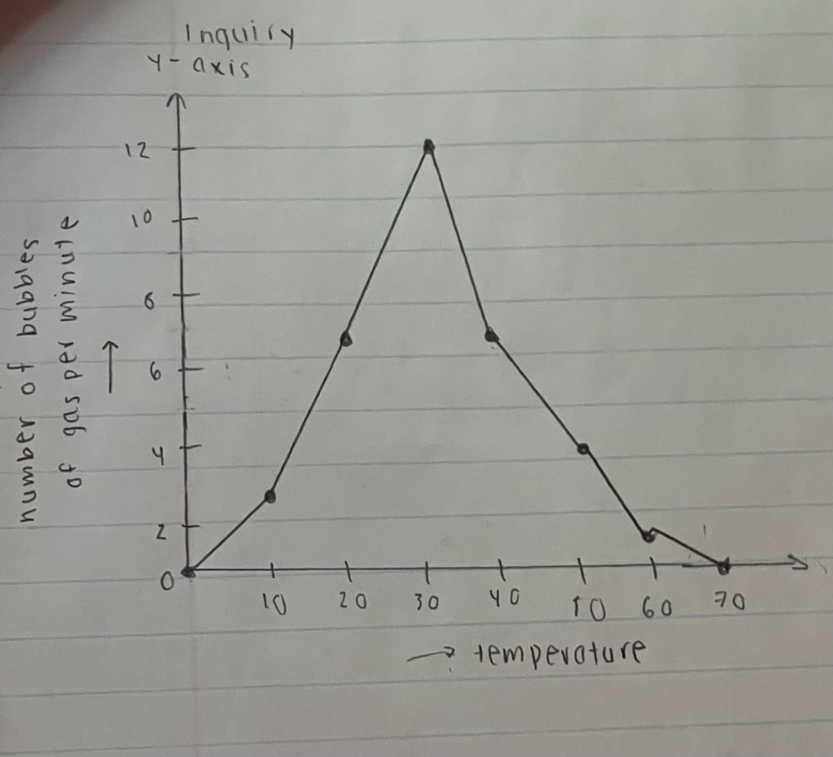 Inqui ry
SIXD - ト
12
10
30
f0 60
temperoture
number ot bubbles
of gas per minute
