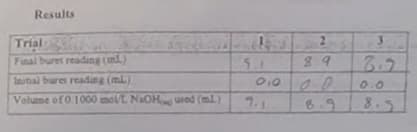 Results
2
Trial
Final buret reading (nl)
89
3.7
Intal bures reading (ml)
0.0
0.0
Volume of 0.1000 mo/L NaOH used (ml)
7.1
8.9
8.3
