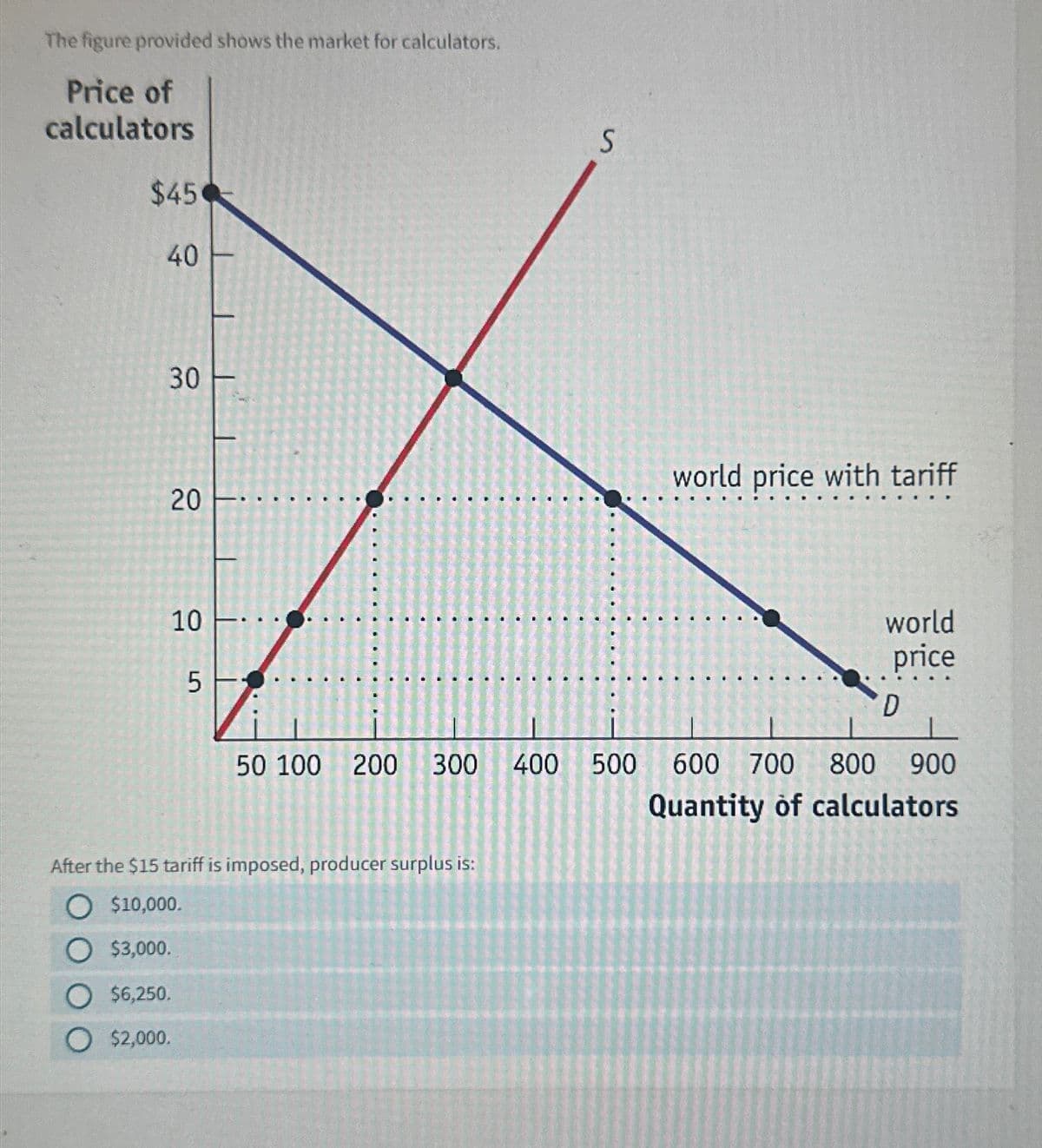 The figure provided shows the market for calculators.
Price of
calculators
$45
40-
30-
20
20
10
10
5
S
world price with tariff
world
price
D
50 100 200 300 400
500 600 700 800 900
Quantity of calculators
After the $15 tariff is imposed, producer surplus is:
$10,000.
$3,000.
$6,250.
$2,000.