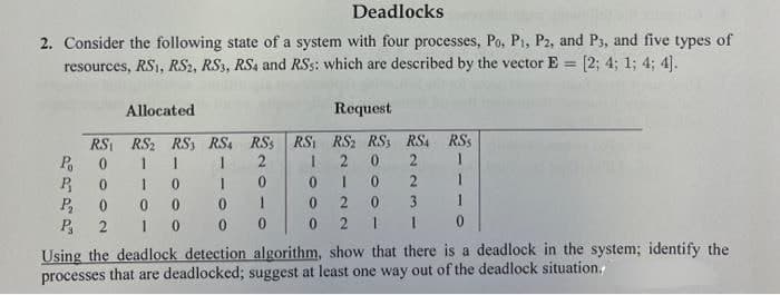 Deadlocks
2. Consider the following state of a system with four processes, Po, P1, P2, and P3, and five types of
resources, RS₁, RS2, RS3, RS4 and RSs: which are described by the vector E= [2; 4; 1; 4; 4].
RS
0
Po
R 0
P₂
0
P₁ 2
Allocated
RS2 RS3 RS4 RSS RS₁
1
1
2
1
I
0
0
0
0
10
00
100
0
1
0
Request
RS2 RS3 RS4 RSS
2 0
2
1
2
3
10
2
0
1
1
1
Using the deadlock detection algorithm, show that there is a deadlock in the system; identify the
processes that are deadlocked; suggest at least one way out of the deadlock situation.