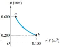 P (atm)
a
0.600
0.200
V (m³)
0.100
