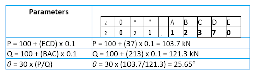 Parameters
P= 100+ (ECD) x 0.1
Q=100+ (BAC) x 0.1
0 = 30 x (P/Q)
*
*
2
0
A B
С
2
0
2
1
1 2 3
P = 100+(37) x 0.1 = 103.7 kN
Q=100+ (213) x 0.1 = 121.3 kN
9 = 30 x (103.7/121.3) = 25.65°
D
7
E
0