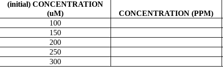 (initial) CONCENTRATION
(uM)
CONCENTRATION (PPM)
100
150
200
250
300
