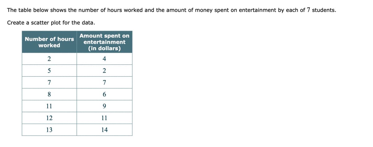 The table below shows the number of hours worked and the amount of money spent on entertainment by each of 7 students.
Create a scatter plot for the data.
Amount spent on
entertainment
(in dollars)
Number of hours
worked
2
4
7
7
8
11
9
12
11
13
14
